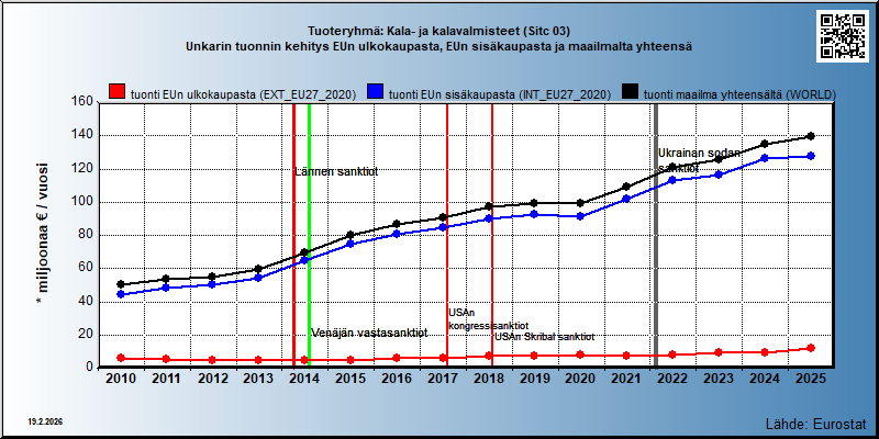Tuoteryhmä: Kala- ja kalavalmisteet (Sitc 03) Unkarin tuonnin kehitys EUn ulkokaupasta, EUn sisäkaupasta ja maailmalta yhteensä 