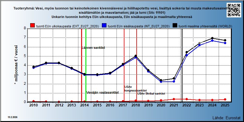 Tuoteryhmä: Vesi, myös luonnon tai keinotekoinen kivennäisvesi ja hiilihapotettu vesi, lisättyä sokeria tai muuta makeutusainetta sisältämätön ja maustamaton; jää ja lumi (Sitc 11101) Unkarin tuonnin kehitys EUn ulkokaupasta, EUn sisäkaupasta ja maailmalta yhteensä 