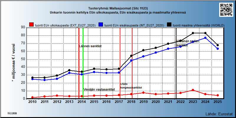 Tuoteryhmä: Mallasjuomat (Sitc 1123) Unkarin tuonnin kehitys EUn ulkokaupasta, EUn sisäkaupasta ja maailmalta yhteensä 