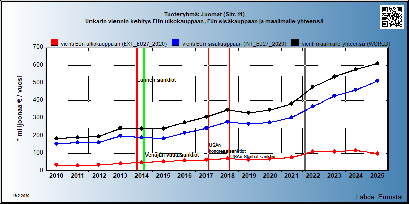 Tuoteryhmä: Juomat (Sitc 11) Unkarin viennin kehitys EUn ulkokauppaan, EUn sisäkauppaan ja maailmalle yhteensä 