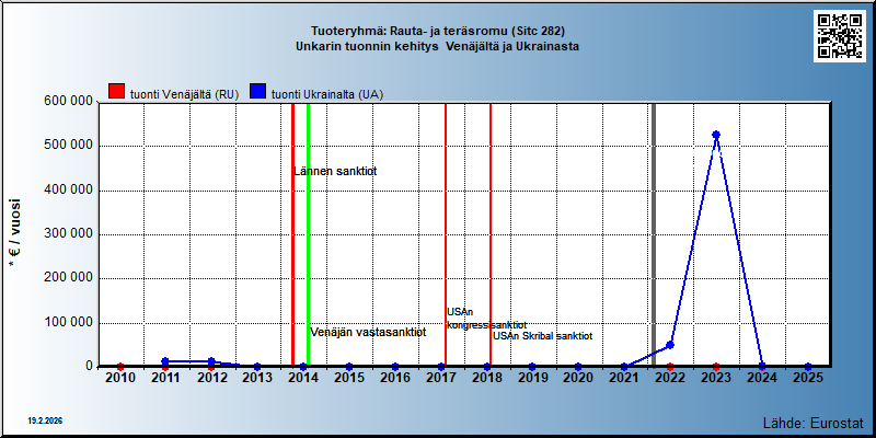 Tuoteryhmä: Rauta- ja teräsromu (Sitc 282) Unkarin tuonnin kehitys  Venäjältä ja Ukrainasta 