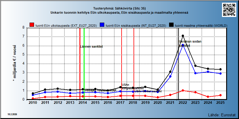 Tuoteryhmä: Sähkövirta (Sitc 35) Unkarin tuonnin kehitys EUn ulkokaupasta, EUn sisäkaupasta ja maailmalta yhteensä 