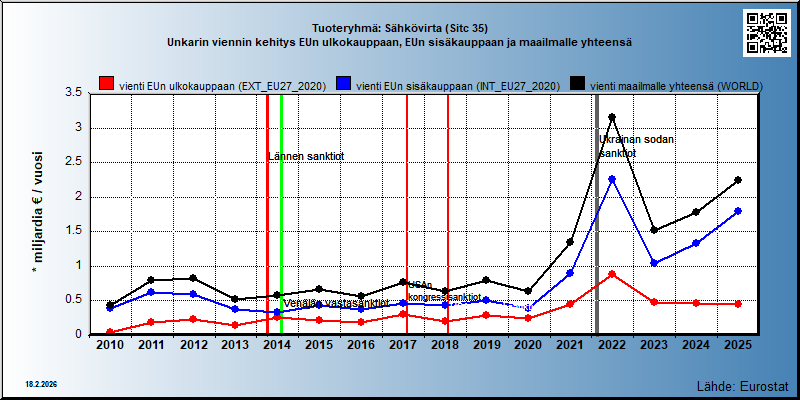 Tuoteryhmä: Sähkövirta (Sitc 35) Unkarin viennin kehitys EUn ulkokauppaan, EUn sisäkauppaan ja maailmalle yhteensä 