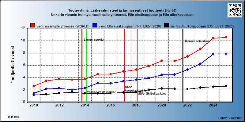 Tuoteryhmä: Lääkevalmisteet ja farmaseuttiset tuotteet (Sitc 54) Unkarin viennin kehitys maailmalle yhteensä, EUn sisäkauppaan ja EUn ulkokauppaan