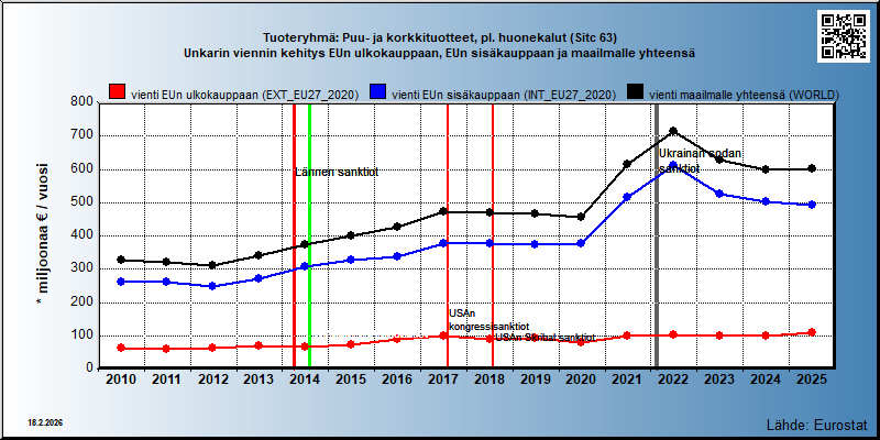 Tuoteryhmä: Puu- ja korkkituotteet, pl. huonekalut (Sitc 63) Unkarin viennin kehitys EUn ulkokauppaan, EUn sisäkauppaan ja maailmalle yhteensä 