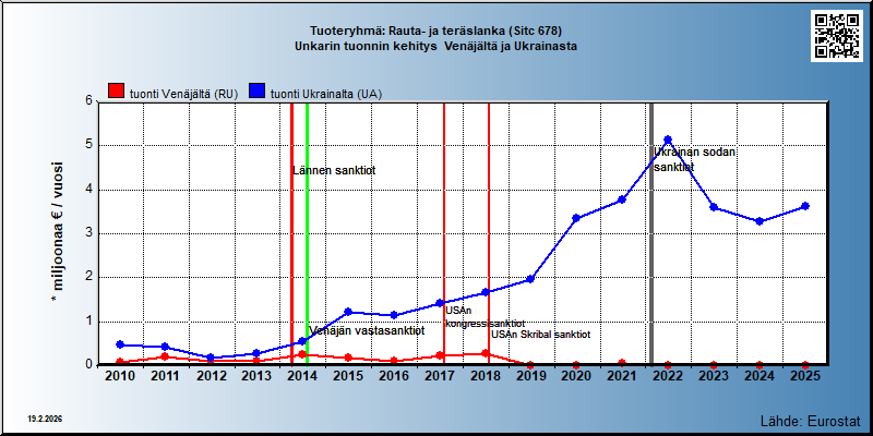 Tuoteryhmä: Rauta- ja teräslanka (Sitc 678) Unkarin tuonnin kehitys  Venäjältä ja Ukrainasta 