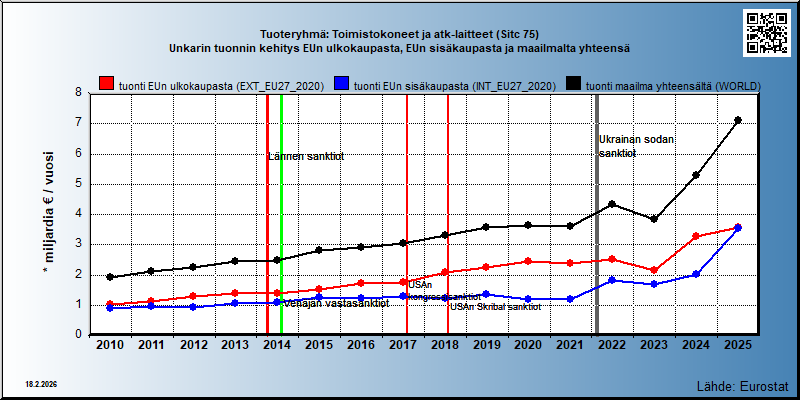 Tuoteryhmä: Toimistokoneet ja atk-laitteet (Sitc 75) Unkarin tuonnin kehitys EUn ulkokaupasta, EUn sisäkaupasta ja maailmalta yhteensä 