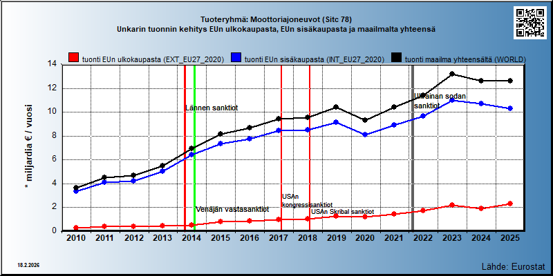 Tuoteryhmä: Moottoriajoneuvot (Sitc 78) Unkarin tuonnin kehitys EUn ulkokaupasta, EUn sisäkaupasta ja maailmalta yhteensä 