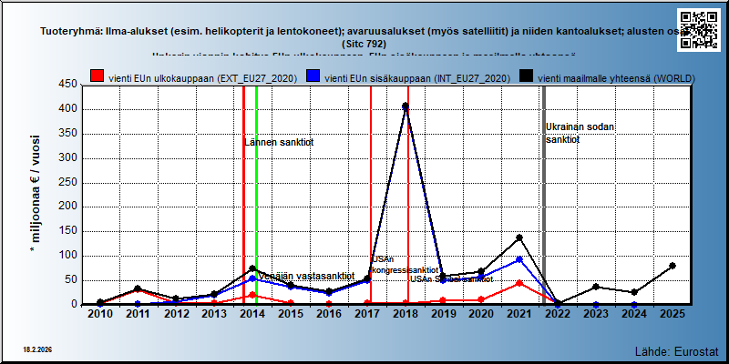 Tuoteryhmä: Ilma-alukset (esim. helikopterit ja lentokoneet); avaruusalukset (myös satelliitit) ja niiden kantoalukset; alusten osat (Sitc 792) Unkarin viennin kehitys EUn ulkokauppaan, EUn sisäkauppaan ja maailmalle yhteensä 