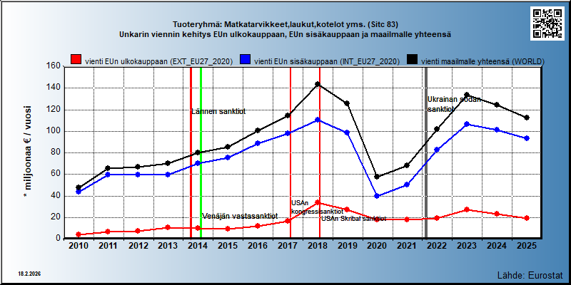 Tuoteryhmä: Matkatarvikkeet,laukut,kotelot yms. (Sitc 83) Unkarin viennin kehitys EUn ulkokauppaan, EUn sisäkauppaan ja maailmalle yhteensä 
