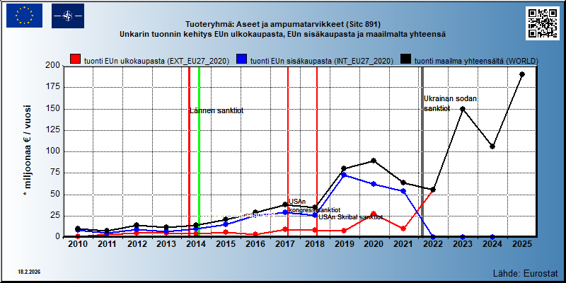 Tuoteryhmä: Aseet ja ampumatarvikkeet (Sitc 891) Unkarin tuonnin kehitys EUn ulkokaupasta, EUn sisäkaupasta ja maailmalta yhteensä 