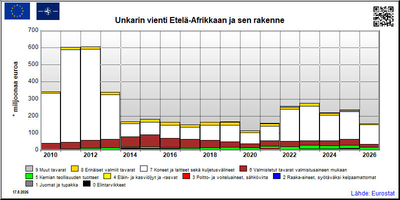 Unkarin vuosittainen vienti Etelä-Afrikkaan