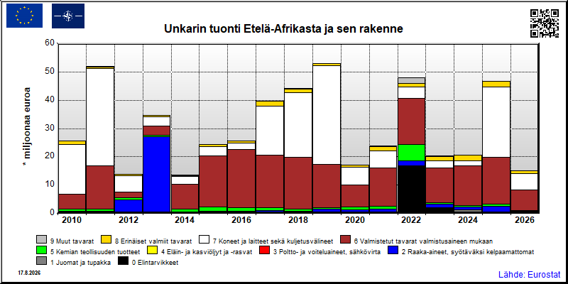 Unkarin vuosittainen tuonti Etelä-Afrikasta