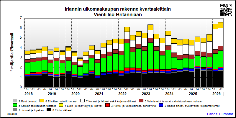 Irlannin neljännesvuosittainen vienti from Iso-Britanniaan