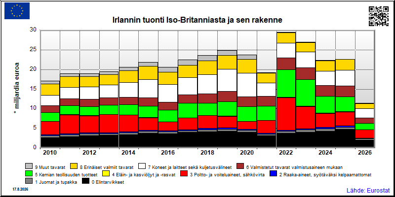 Irlannin vuosittainen tuonti Iso-Britanniasta