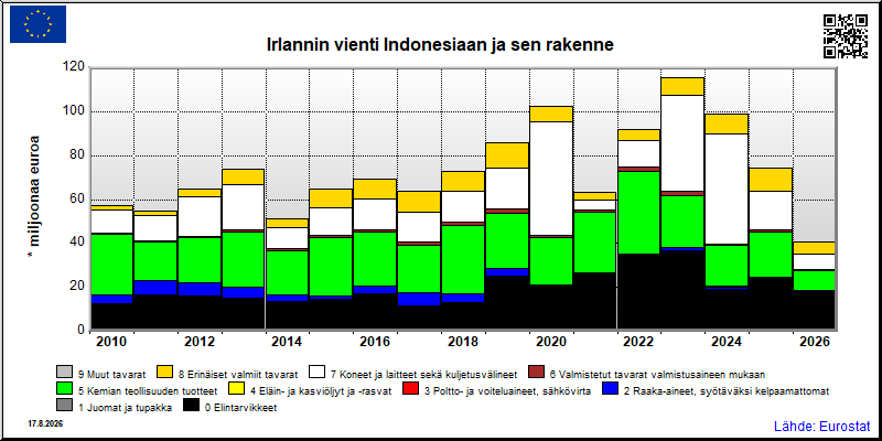 Irlannin vuosittainen vienti Indonesiaan