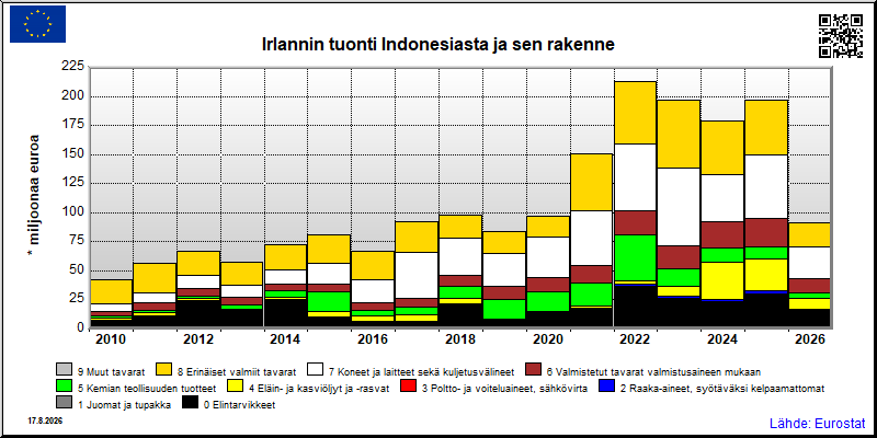 Irlannin vuosittainen tuonti Indonesiasta