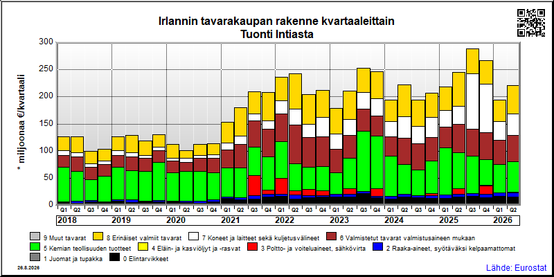 Irlannin neljännesvuosittainen tuonti Intiasta