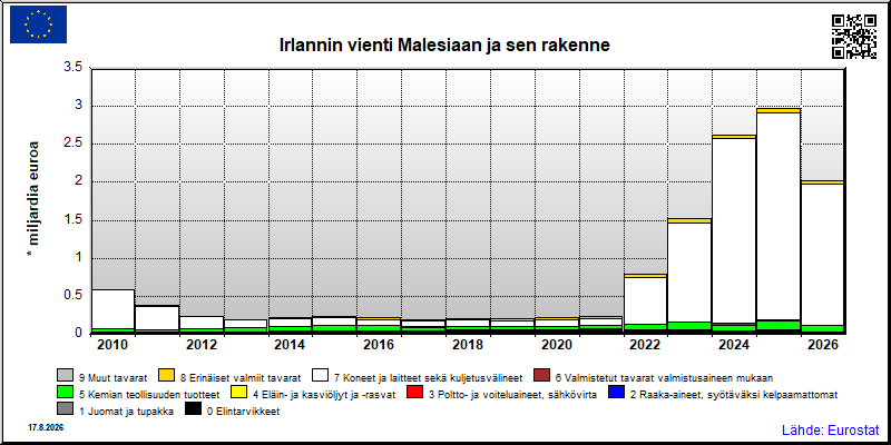 Irlannin vuosittainen vienti Malesiaan
