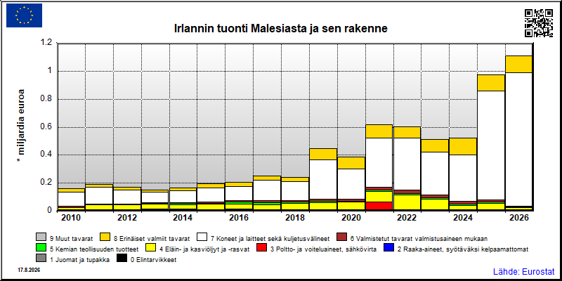 Irlannin vuosittainen tuonti Malesiasta