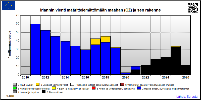 Irlannin vuosittainen vienti määrittelemättömään maahan (QZ)