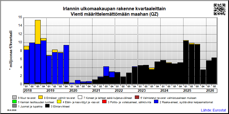 Irlannin neljännesvuosittainen vienti from määrittelemättömään maahan (QZ)