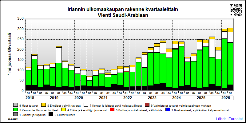 Irlannin neljännesvuosittainen vienti from Saudi-Arabiaan