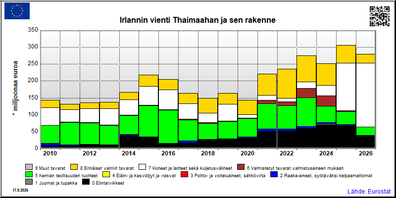 Irlannin vuosittainen vienti Thaimaahan