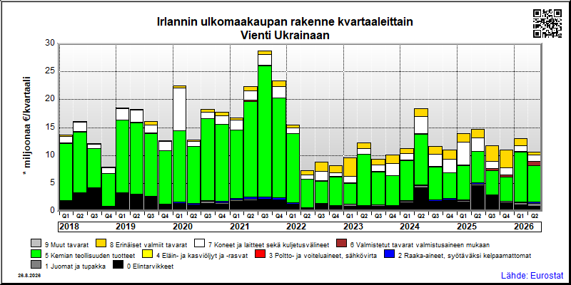 Irlannin neljännesvuosittainen vienti from Ukrainaan