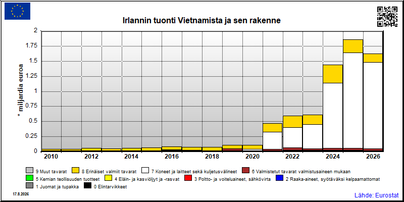 Irlannin vuosittainen tuonti Vietnamista
