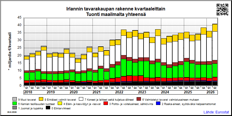Irlannin neljännesvuosittainen tuonti maailmalta yhteensä