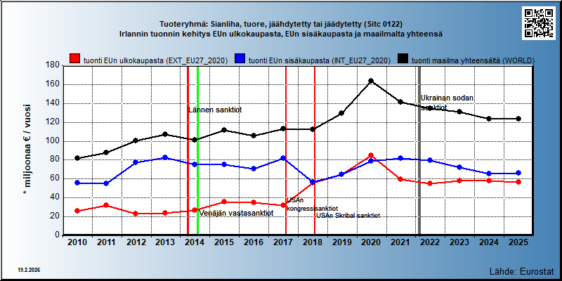 Tuoteryhmä: Sianliha, tuore, jäähdytetty tai jäädytetty (Sitc 0122) Irlannin tuonnin kehitys EUn ulkokaupasta, EUn sisäkaupasta ja maailmalta yhteensä 