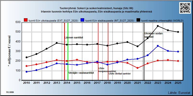 Tuoteryhmä: Sokeri ja sokerivalmisteet, hunaja (Sitc 06) Irlannin tuonnin kehitys EUn ulkokaupasta, EUn sisäkaupasta ja maailmalta yhteensä 