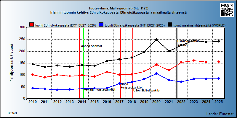Tuoteryhmä: Mallasjuomat (Sitc 1123) Irlannin tuonnin kehitys EUn ulkokaupasta, EUn sisäkaupasta ja maailmalta yhteensä 
