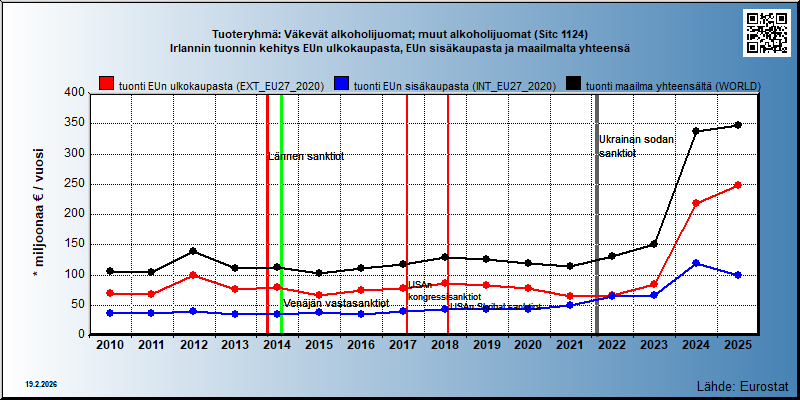 Tuoteryhmä: Väkevät alkoholijuomat; muut alkoholijuomat (Sitc 1124) Irlannin tuonnin kehitys EUn ulkokaupasta, EUn sisäkaupasta ja maailmalta yhteensä 