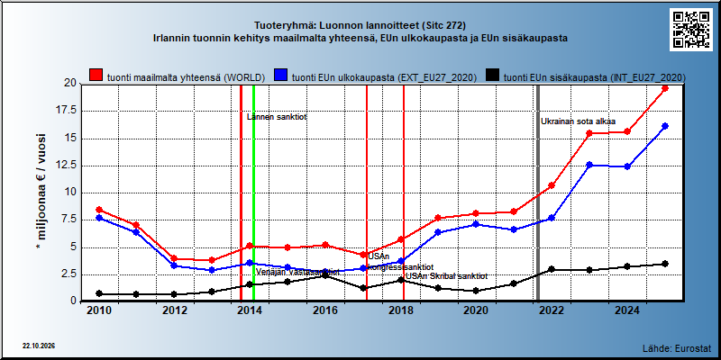 Tuoteryhmä: Luonnon lannoitteet (Sitc 272) Irlannin tuonnin kehitys maailmalta yhteensä, EUn ulkokaupasta ja EUn sisäkaupasta 