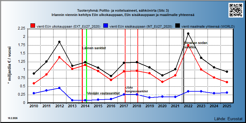 Tuoteryhmä: Poltto- ja voiteluaineet, sähkövirta (Sitc 3) Irlannin viennin kehitys EUn ulkokauppaan, EUn sisäkauppaan ja maailmalle yhteensä 