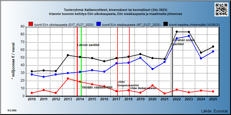 Tuoteryhmä: Kalilannoitteet, kivennäiset tai kemialliset (Sitc 5623) Irlannin tuonnin kehitys EUn ulkokaupasta, EUn sisäkaupasta ja maailmalta yhteensä 