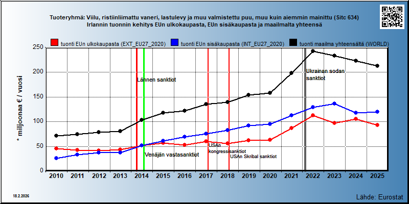 Tuoteryhmä: Viilu, ristiinliimattu vaneri, lastulevy ja muu valmistettu puu, muu kuin aiemmin mainittu (Sitc 634) Irlannin tuonnin kehitys EUn ulkokaupasta, EUn sisäkaupasta ja maailmalta yhteensä 