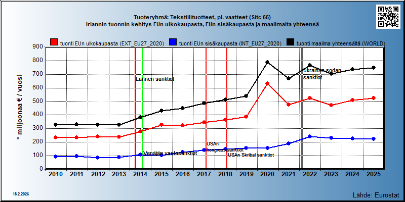 Tuoteryhmä: Tekstiilituotteet, pl. vaatteet (Sitc 65) Irlannin tuonnin kehitys EUn ulkokaupasta, EUn sisäkaupasta ja maailmalta yhteensä 