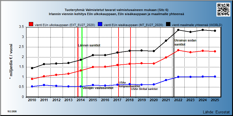 Tuoteryhmä: Valmistetut tavarat valmistusaineen mukaan (Sitc 6) Irlannin viennin kehitys EUn ulkokauppaan, EUn sisäkauppaan ja maailmalle yhteensä 
