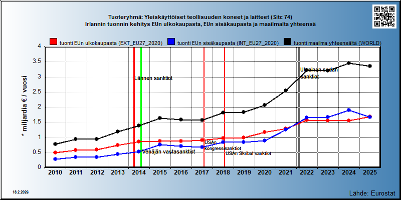 Tuoteryhmä: Yleiskäyttöiset teollisuuden koneet ja laitteet (Sitc 74) Irlannin tuonnin kehitys EUn ulkokaupasta, EUn sisäkaupasta ja maailmalta yhteensä 