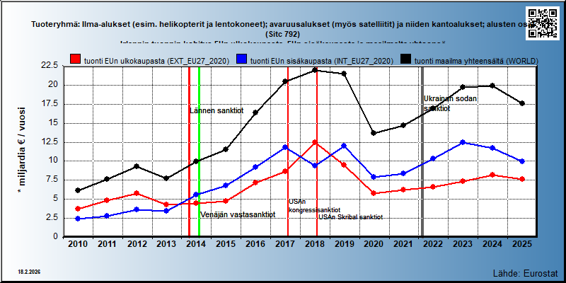 Tuoteryhmä: Ilma-alukset (esim. helikopterit ja lentokoneet); avaruusalukset (myös satelliitit) ja niiden kantoalukset; alusten osat (Sitc 792) Irlannin tuonnin kehitys EUn ulkokaupasta, EUn sisäkaupasta ja maailmalta yhteensä 