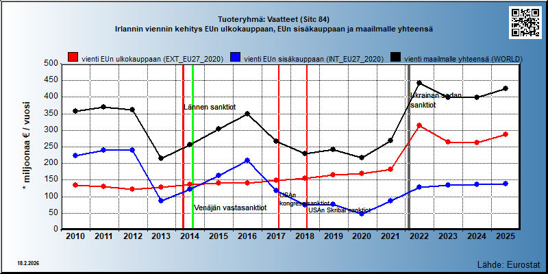 Tuoteryhmä: Vaatteet (Sitc 84) Irlannin viennin kehitys EUn ulkokauppaan, EUn sisäkauppaan ja maailmalle yhteensä 