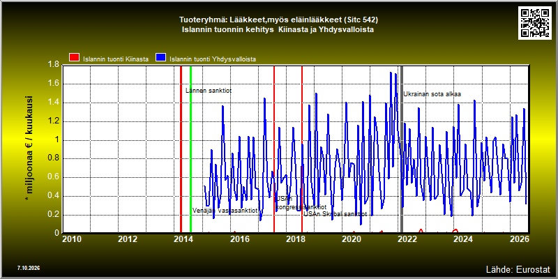 Tuoteryhmä: Lääkkeet,myös eläinlääkkeet (Sitc 542) Islannin tuonnin kehitys  Kiinasta ja Yhdysvalloista 