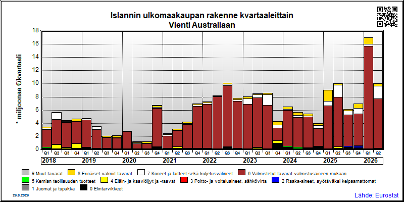 Islannin neljännesvuosittainen vienti from Australiaan