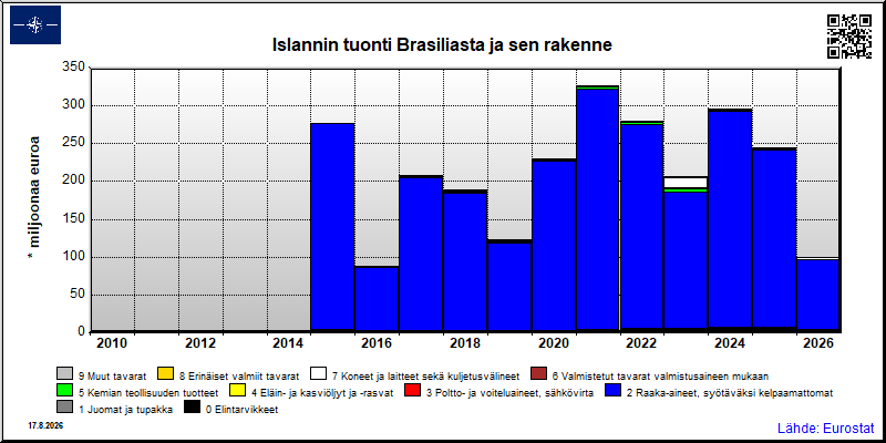 Islannin vuosittainen tuonti Brasiliasta