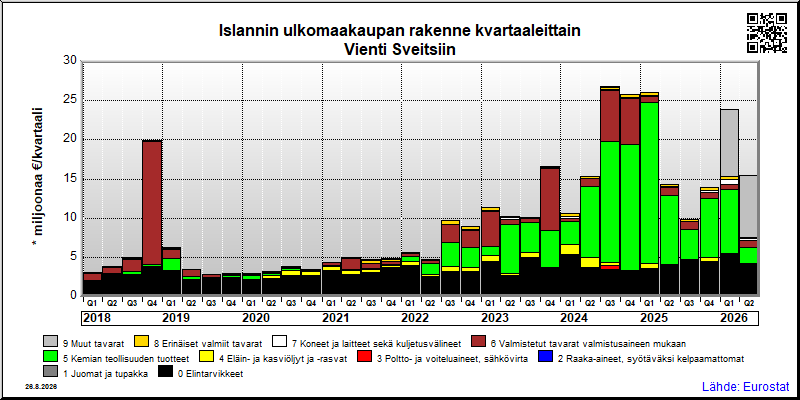 Islannin neljännesvuosittainen vienti from Sveitsiin
