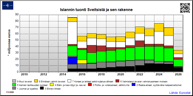Islannin vuosittainen tuonti Sveitsistä