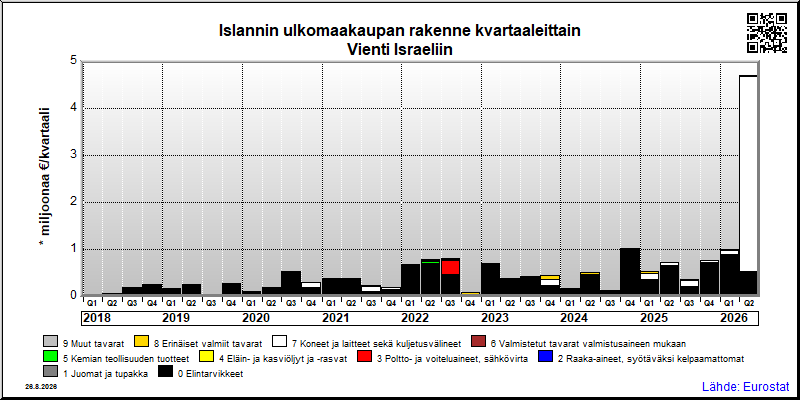 Islannin neljännesvuosittainen vienti from Israeliin